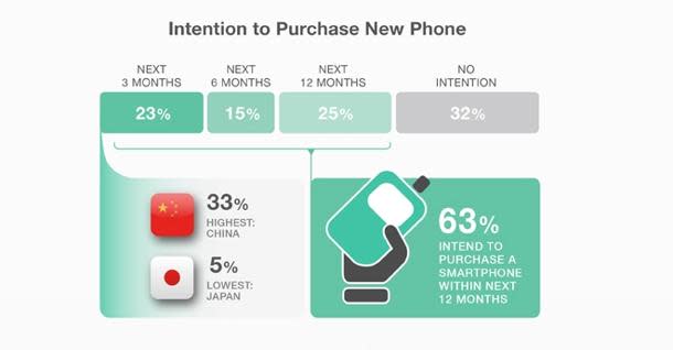 Duration in which consumers wish to purchase their next phone. (Photo courtesy of Blackbox Research)