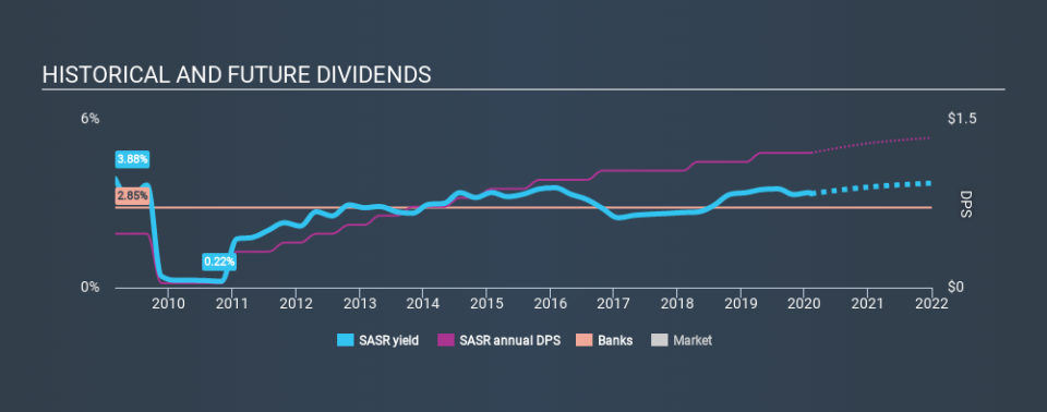 NasdaqGS:SASR Historical Dividend Yield, February 7th 2020