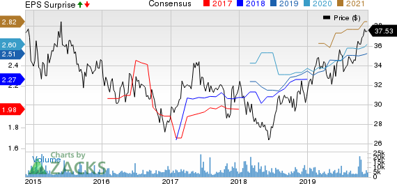 Roche Holding AG Price, Consensus and EPS Surprise