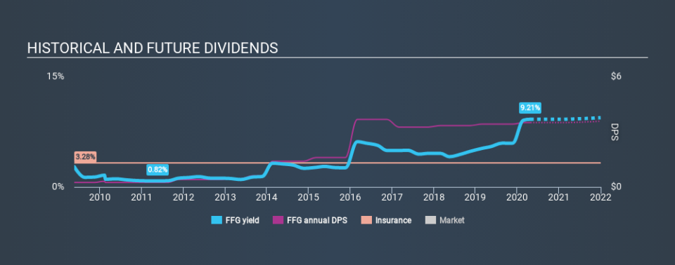 NYSE:FFG Historical Dividend Yield April 26th 2020