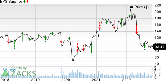 Expedia Group, Inc. Price and EPS Surprise