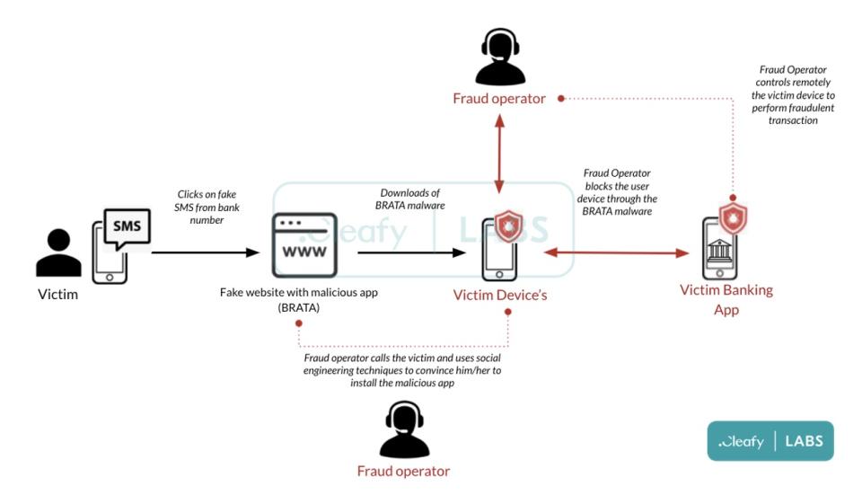 This is how the BRATA Android malware campaign works from start to finish. - Credit: Cleafy