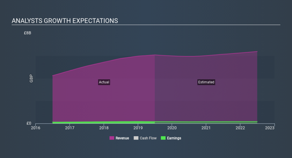 LSE:HAS Past and Future Earnings, January 8th 2020