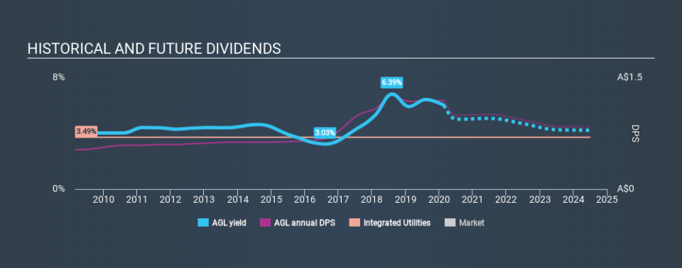 ASX:AGL Historical Dividend Yield, February 21st 2020
