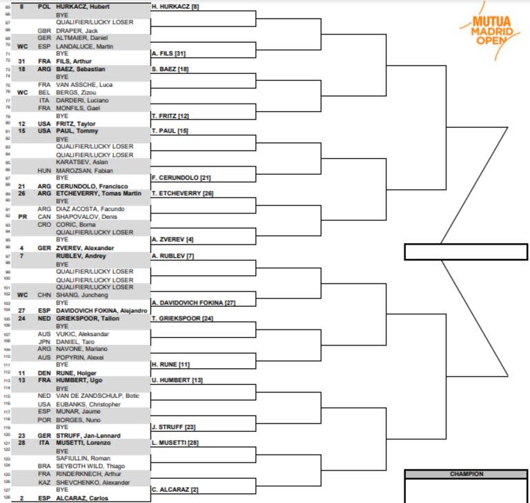 Así está la parte baja del cuadro masculino del Madrid Open, a falta de que culmine la qualy