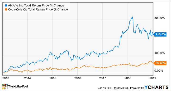 ABBV Total Return Price Chart