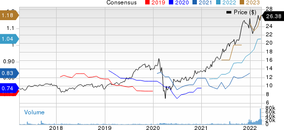 Independence Realty Trust, Inc. Price and Consensus