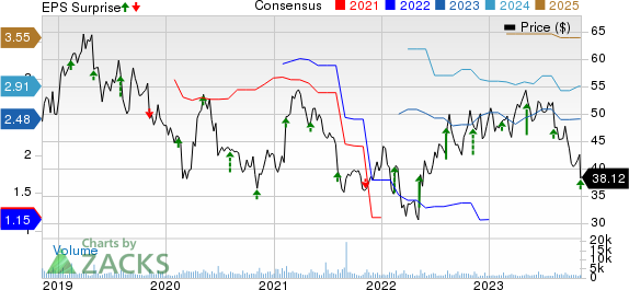 TreeHouse Foods, Inc. Price, Consensus and EPS Surprise