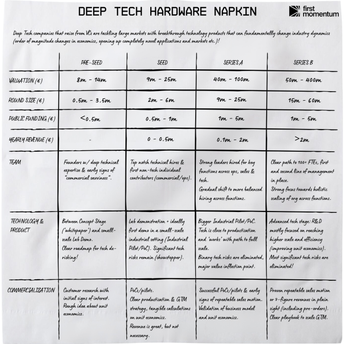 First Momentum Ventures Deep Tech Hardware Napkin