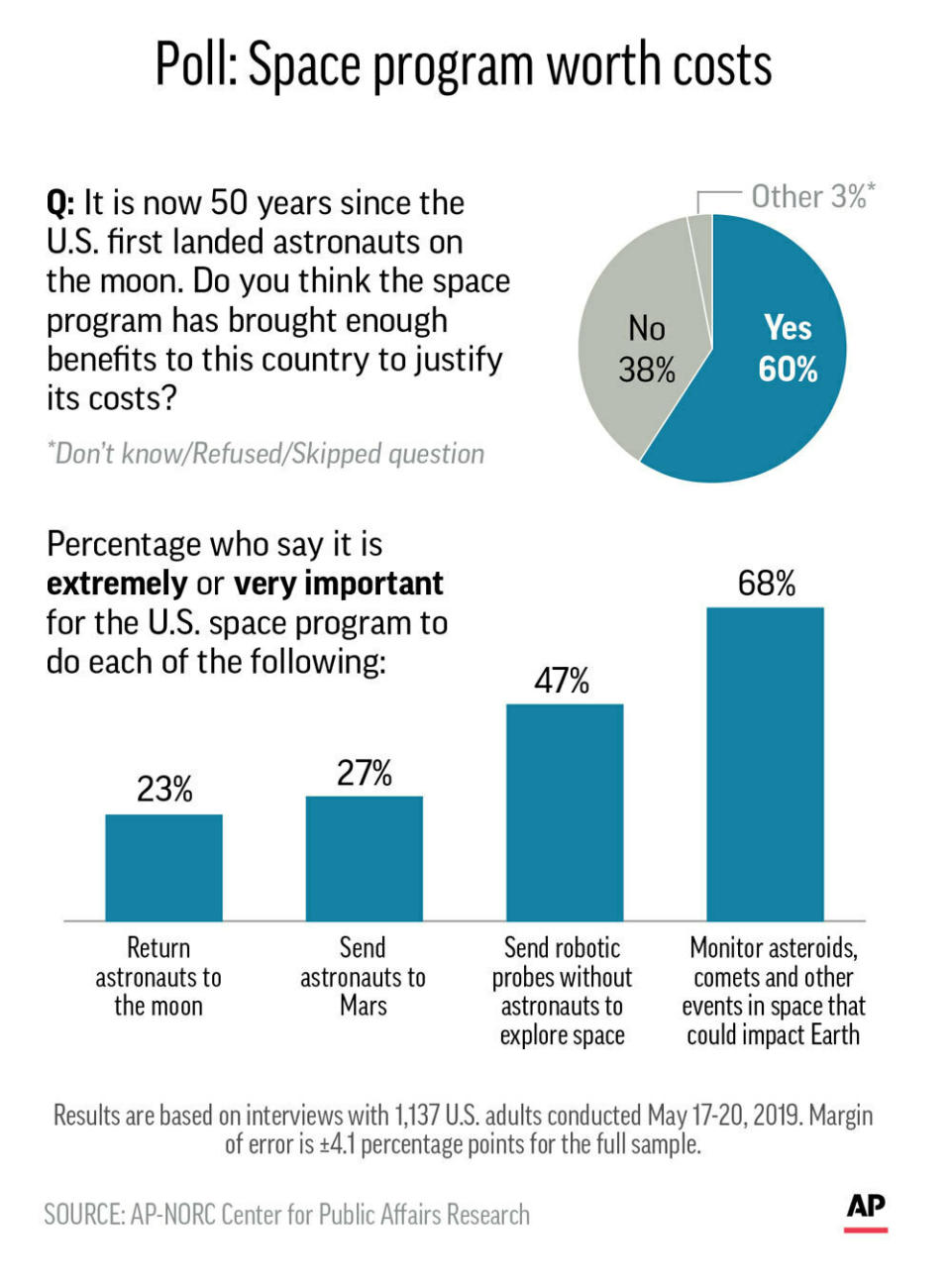 Graphic shows results of AP-NORC Center poll on U.S. attitudes toward the space program;