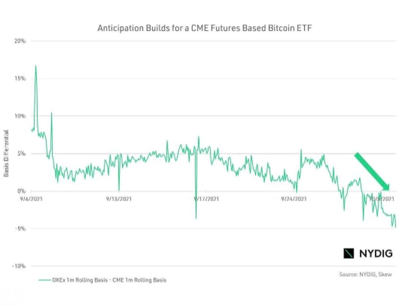 CME basis