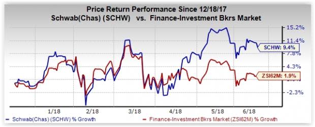 Schwab's (SCHW) revenues are likely to continue improving, driven by steady increase in client assets and average interest earning assets.