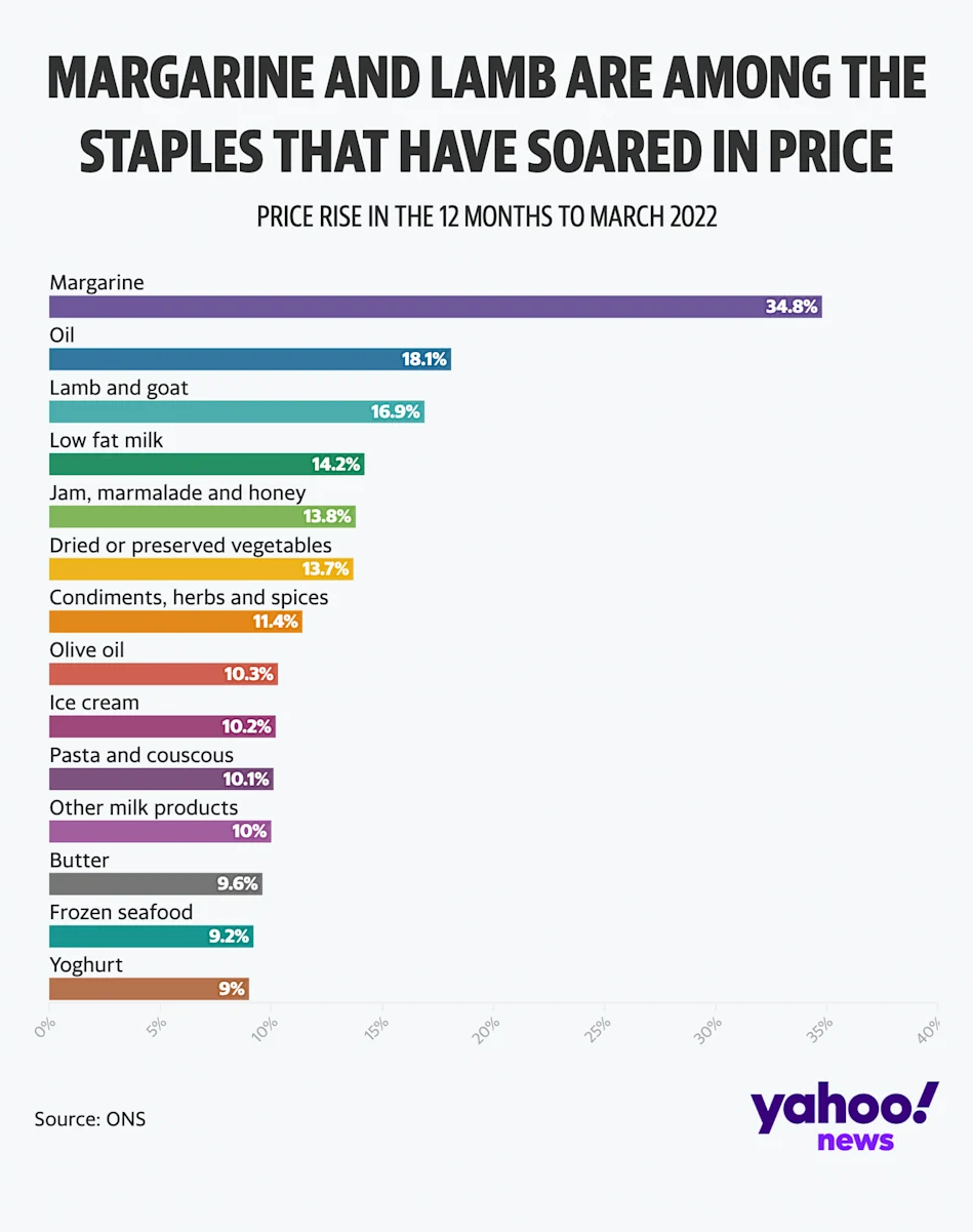 The price of food has risen sharply in the past year. (Yahoo)