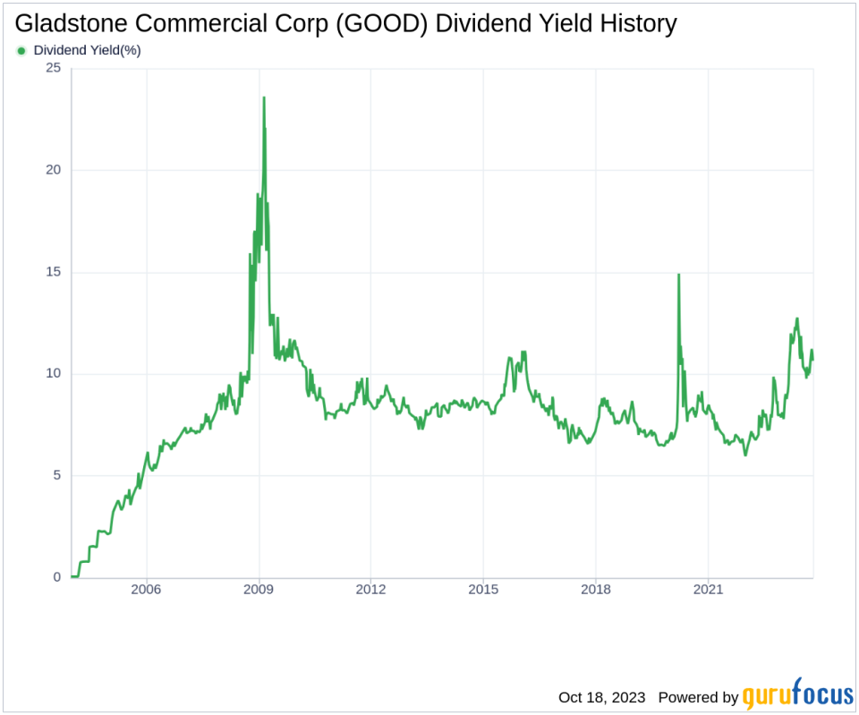 Gladstone Commercial Corp's Dividend Analysis