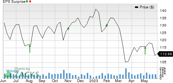 The Allstate Corporation Price and EPS Surprise