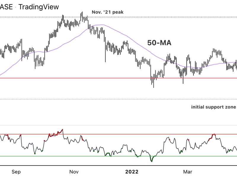 Bitcoin daily chart shows support/resistance, with RSI on bottom. (Damanick Dantes/CoinDesk, TradingView)