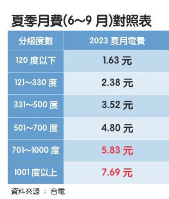 立委蘇巧慧列出表格，表示只有每月用電超過700度、1000度以上用電戶的電價才會調漲（紅字），其他約93%家庭用戶不受影響。   圖：翻攝自蘇巧慧臉書影片