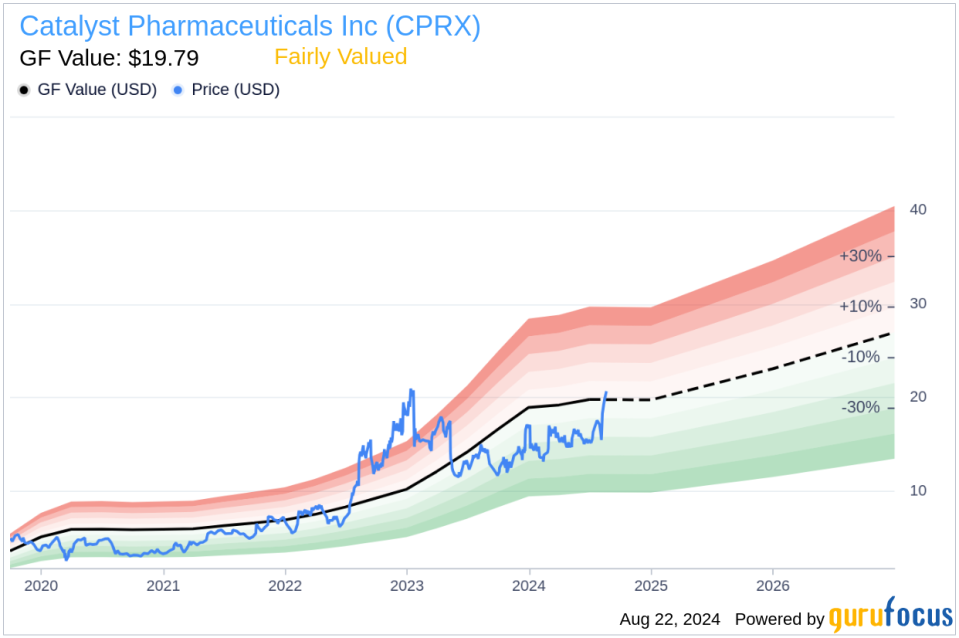 Insider sale at Catalyst Pharmaceuticals Inc (CPRX): Chief Operating & Scientific Officer Steve Miller sells 150,000 shares