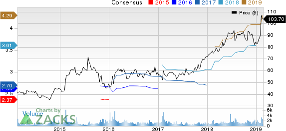 Columbia Sportswear Company Price and Consensus