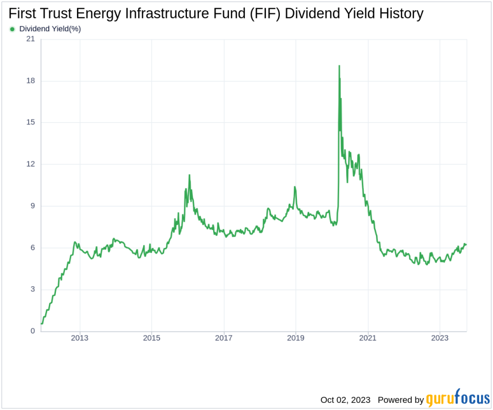 First Trust Energy Infrastructure Fund (FIF): A Deep Dive into Its Dividend Performance and Sustainability
