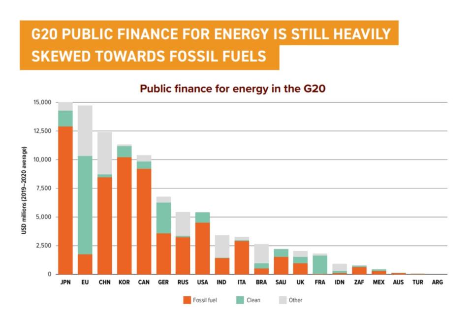 Breakdown of public finance for energy in the G20 in Climate Transparency report (Chart/Climate Transparency report)