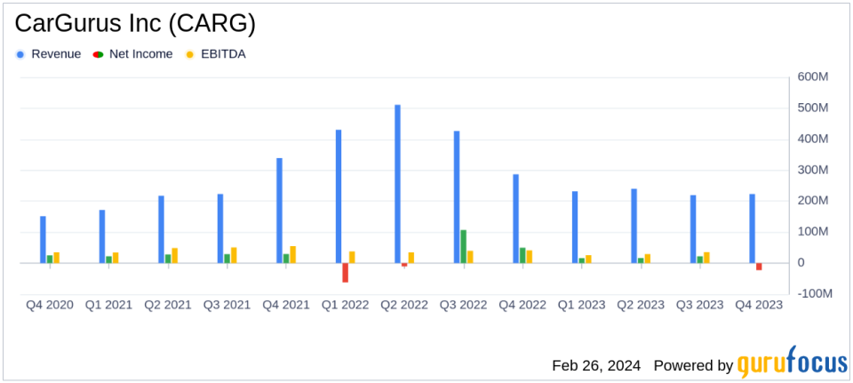 CarGurus Inc (CARG) Reports Mixed Q4 and Full-Year 2023 Results Amid Market Challenges