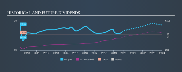 Lvmh Moet Hennessy Vuitton SE (MC) Dividends