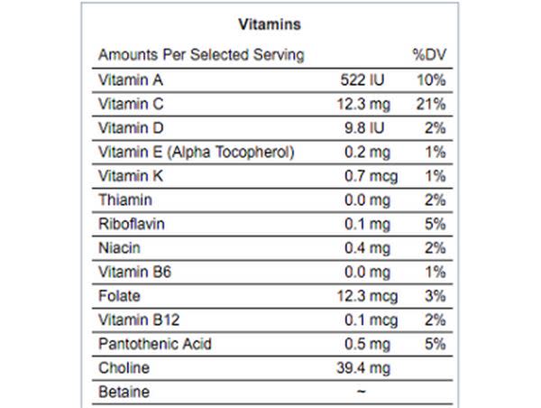 每 100 公克母乳各種維生素含量表 資料來源：nutritiondata.self.com