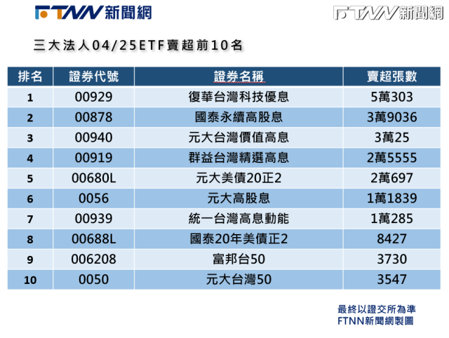 三大法人持續出貨高股息ETF！「這檔」達連17賣遭倒破5萬張居榜首