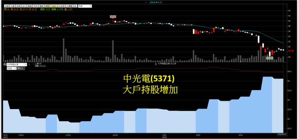 資料來源:籌碼K線