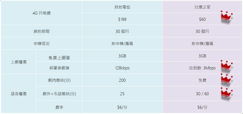 為 60 歲以上長輩量身打造台灣之星「樂齡專案」終身月租 60 元，免費數位學習課程上手 0 難度