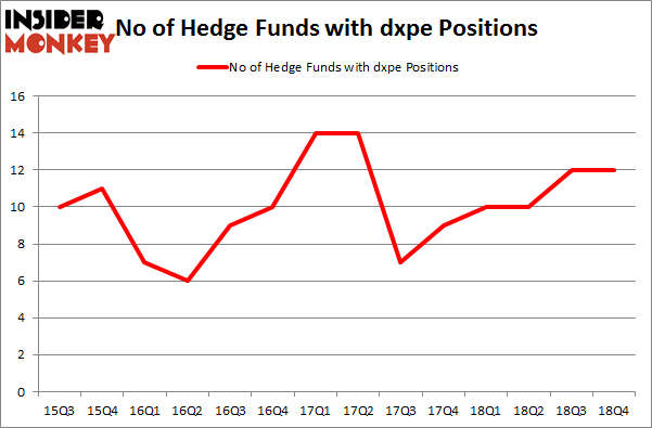 No of Hedge Funds with DXPE Positions