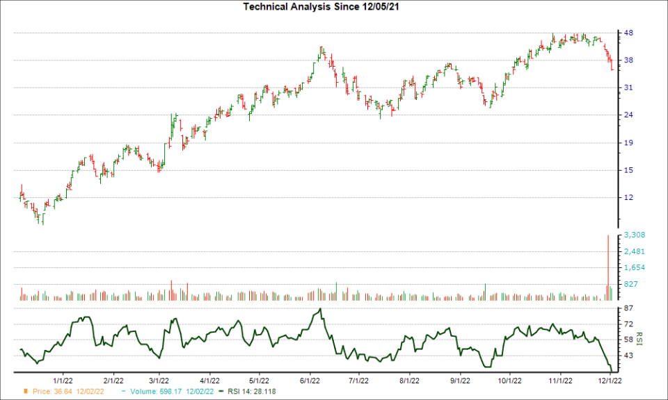 3-month RSI Chart for PBF