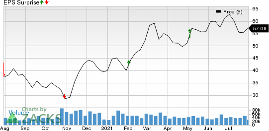 ConocoPhillips Price and EPS Surprise