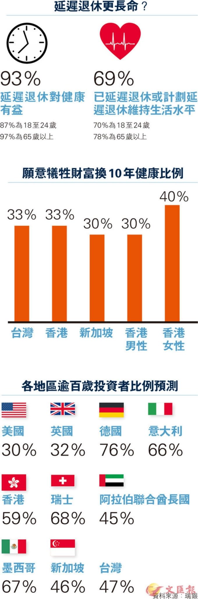 香港、台灣、新加坡的富豪原意拿1/3財產來多10年的健康生活。 (圖：瑞銀、香港文匯報)