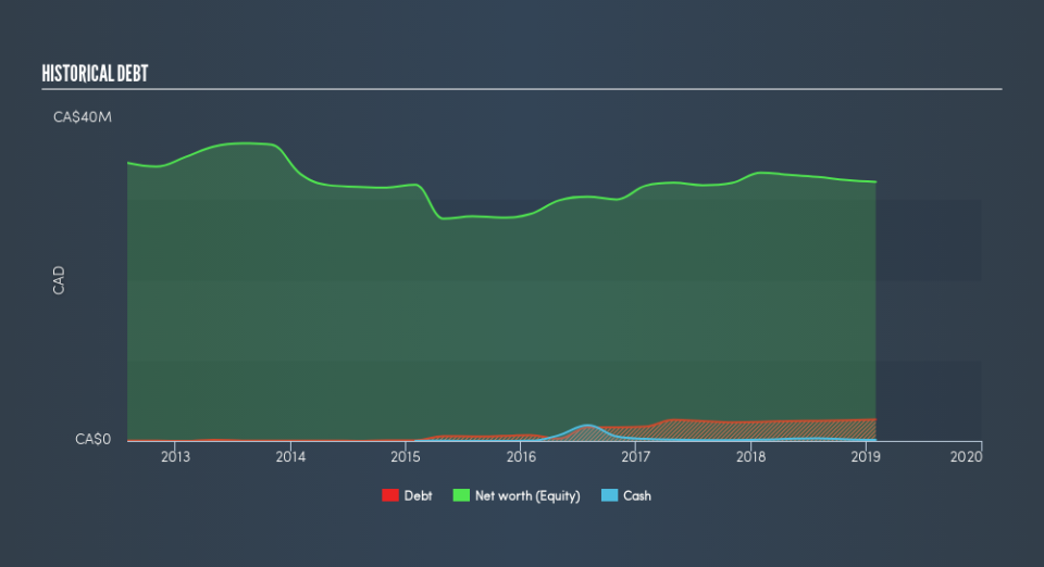 TSXV:EXS Historical Debt, May 27th 2019