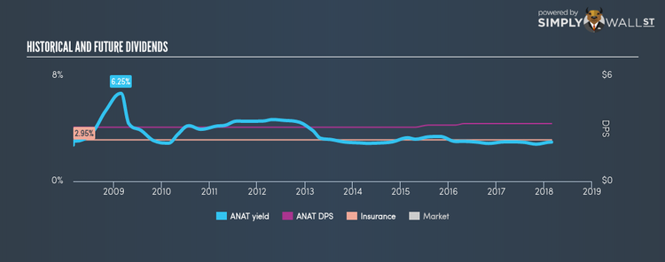 NasdaqGS:ANAT Historical Dividend Yield Feb 26th 18