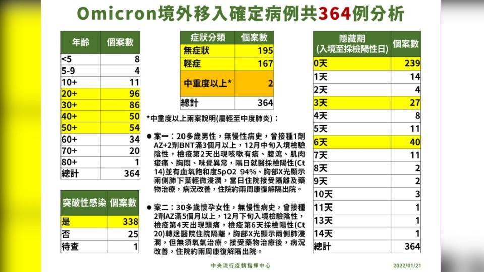 Omicron境外移入確定病例共364例分析。（圖／中央流行疫情指揮中心）