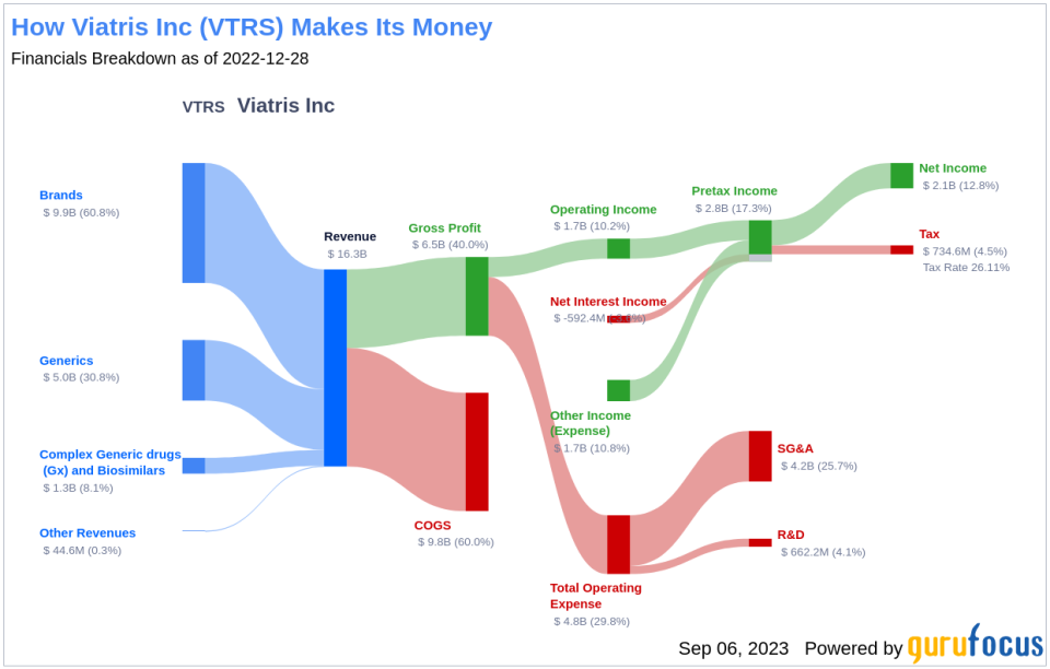 Unraveling the Future of Viatris Inc (VTRS): A Deep Dive into Key Metrics