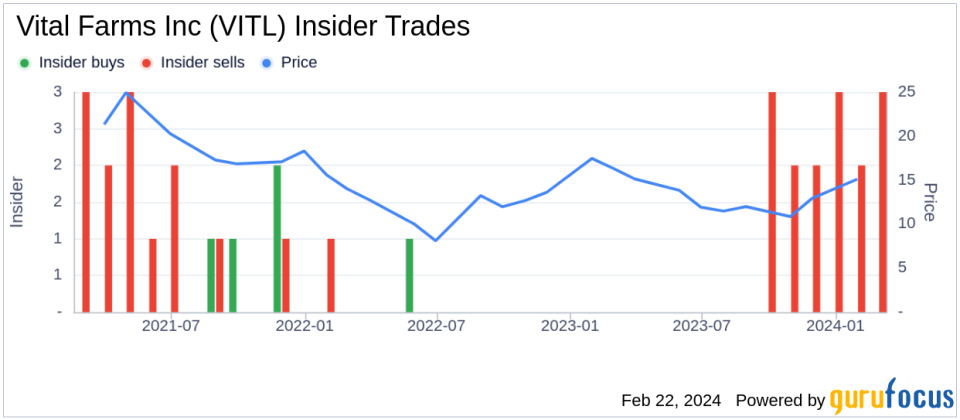 Insider Sell: COO Jason Dale Sells 28,440 Shares of Vital Farms Inc (VITL)