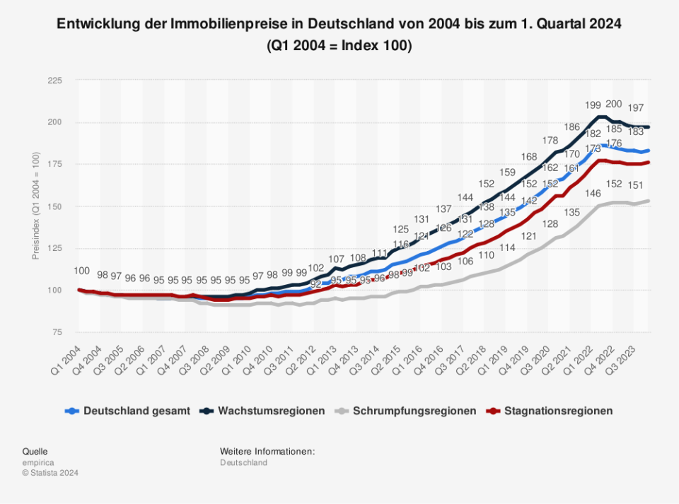 Entwicklung der Immobilienpreise in Deutschland von 2004 bis zum 1. Quartal 2024 (Q1 2004 = Index 100 / Quelle: empirica)