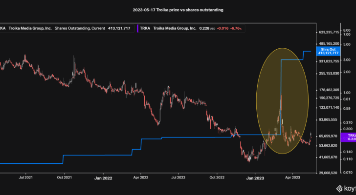 Graph of Troika shares outstanding vs price