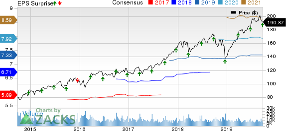 Accenture PLC Price, Consensus and EPS Surprise