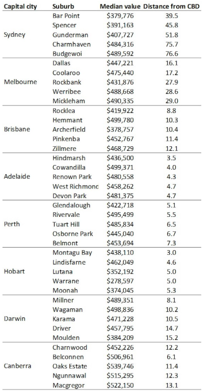 City suburbs under $500,000, Property Observer