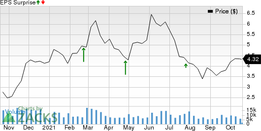 Helix Energy Solutions Group, Inc. Price and EPS Surprise