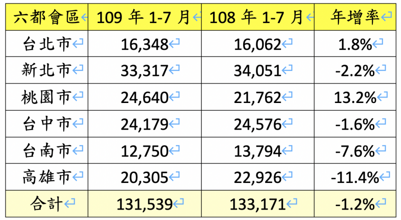 六都會區109年1-7月建物買賣移轉棟數年增率。（資料來源：各市政府地政局；永慶房產集團研究發展中心彙整 ）