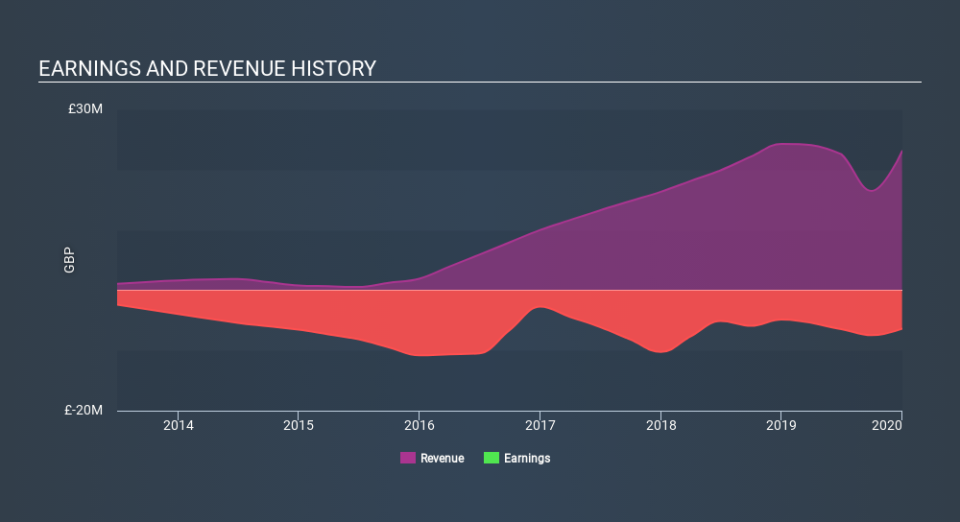 AIM:NKTN Income Statement April 2nd 2020