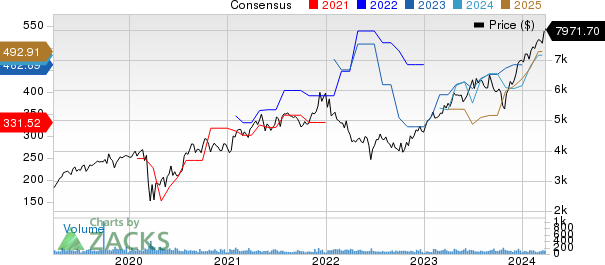 NVR, Inc. Price and Consensus