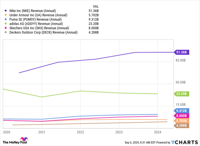 NKE Revenue (Annual) Chart