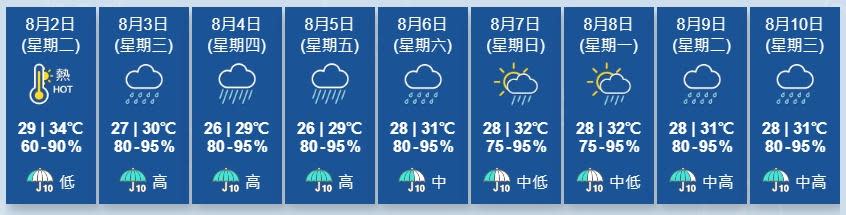 天文台又指，預料高空擾動會在本周中後期為華南帶來大驟雨及雷暴。(香港天文台)